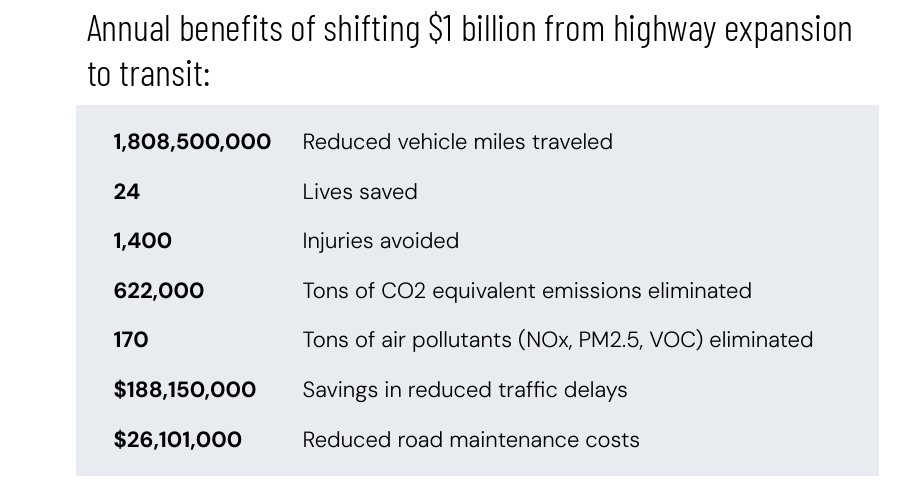 Annual benefits of shifting $1 billion from highway expansion to transit